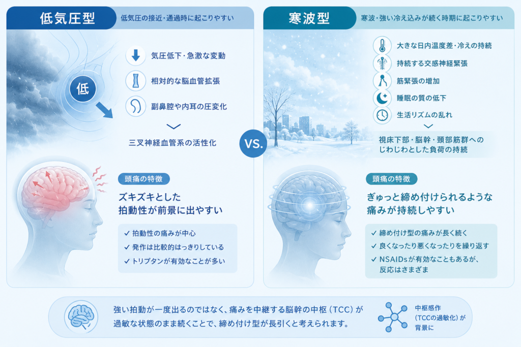 気象と片頭痛の関係
低気圧と寒波の違い